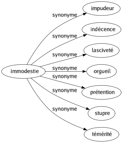 Synonyme de Immodestie : Impudeur Indécence Lasciveté Orgueil Prétention Stupre Témérité 