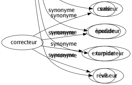 Synonyme de Immonde : Abject Avilissant Dégoûtant Dégradant Fétide Honteux Ignoble Ignominieux Impur Infâme Infect Inhumain Innommable Lâché Malpropre Méprisable Nauséabond Nauséeux Obscène Odieux Ordurier Puant Répugnant Répulsif Salé Sordide Turpide Vil 