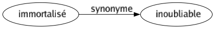 Synonyme de Immortalisé : Inoubliable 