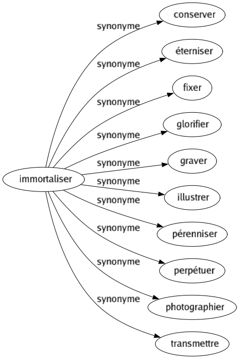 Synonyme de Immortaliser : Conserver Éterniser Fixer Glorifier Graver Illustrer Pérenniser Perpétuer Photographier Transmettre 