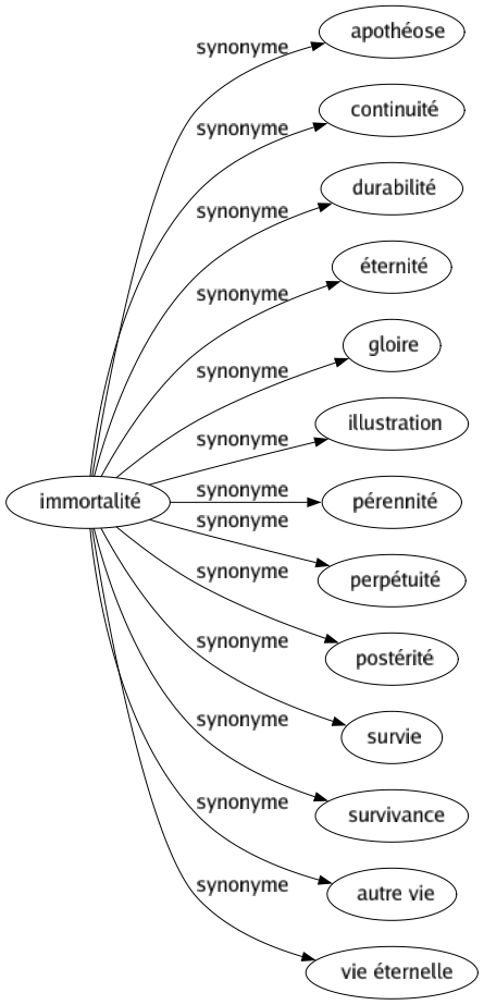 Synonyme de Immortalité : Apothéose Continuité Durabilité Éternité Gloire Illustration Pérennité Perpétuité Postérité Survie Survivance Autre vie Vie éternelle 