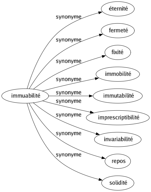 Synonyme de Immuabilité : Éternité Fermeté Fixité Immobilité Immutabilité Imprescriptibilité Invariabilité Repos Solidité 