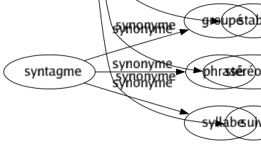 Synonyme de Immuable : Arrêté Constant Continu Définitif Durable Éternel Fermé Fidèle Figé Fixé Habituel Identique Immobile Immortel Impassible Impérissable Imprescriptible Inaltérable Inchangé Inchangeable Incorruptible Indéfectible Indélébile Indestructible Indissoluble Inébranlable Ineffaçable Infrangible Inlassable Intouchable Invariable Invétéré Irrévocable Permanent Perpétuel Persistant Résistant Sempiternel Solide Stable Stéréotypé Suivi 