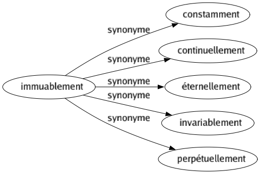 Synonyme de Immuablement : Constamment Continuellement Éternellement Invariablement Perpétuellement 