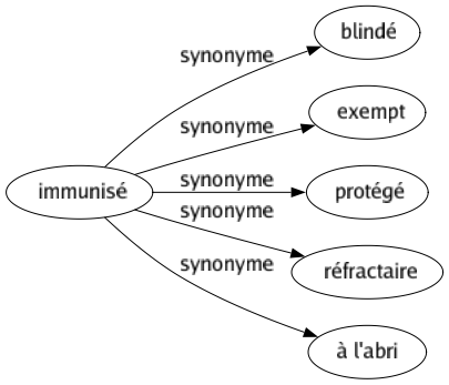 Synonyme de Immunisé : Blindé Exempt Protégé Réfractaire À l'abri 