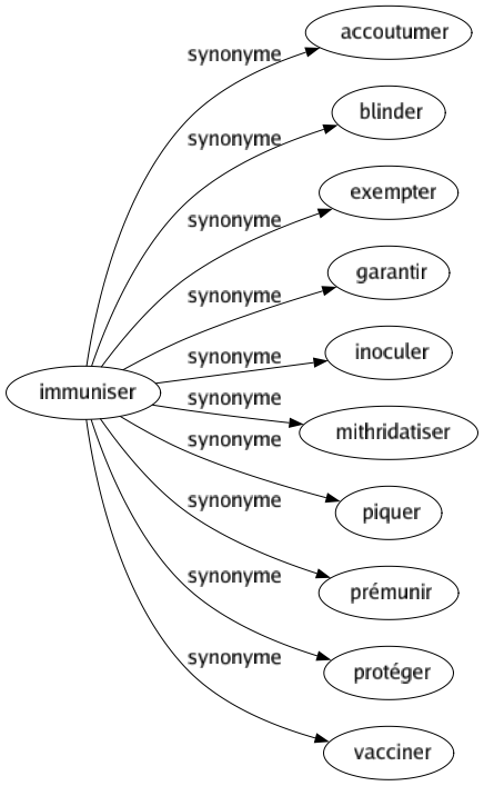 Synonyme de Immuniser : Accoutumer Blinder Exempter Garantir Inoculer Mithridatiser Piquer Prémunir Protéger Vacciner 
