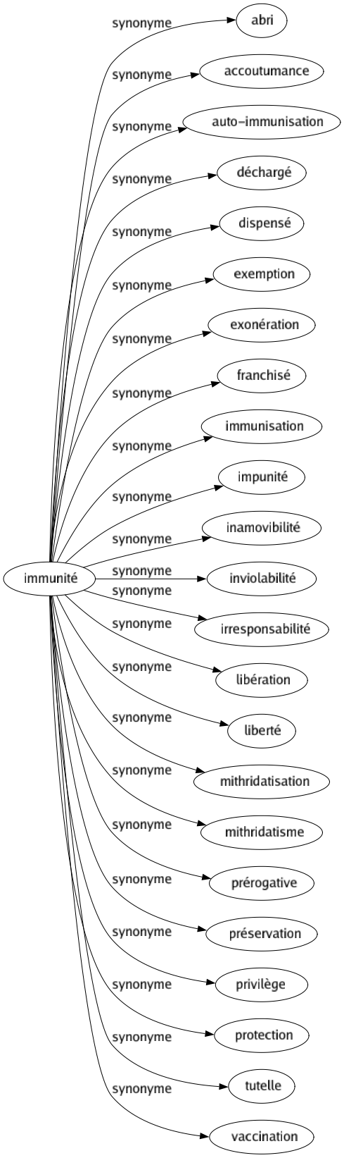 Synonyme de Immunité : Abri Accoutumance Auto-immunisation Déchargé Dispensé Exemption Exonération Franchisé Immunisation Impunité Inamovibilité Inviolabilité Irresponsabilité Libération Liberté Mithridatisation Mithridatisme Prérogative Préservation Privilège Protection Tutelle Vaccination 