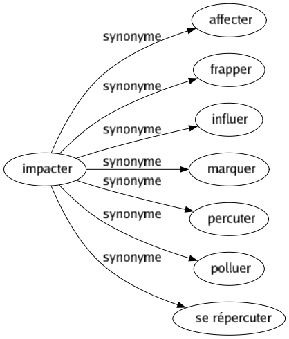 Synonyme de Impacter : Affecter Frapper Influer Marquer Percuter Polluer Se répercuter 