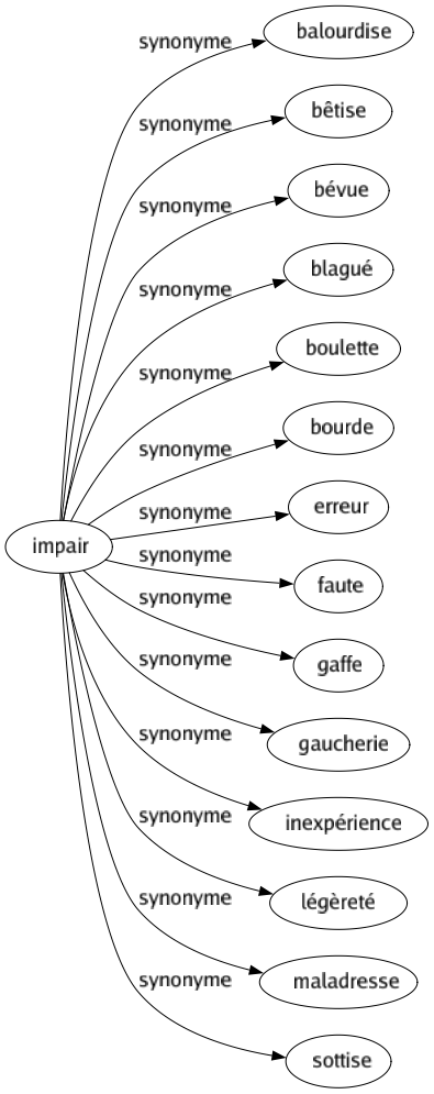 Synonyme de Impair : Balourdise Bêtise Bévue Blagué Boulette Bourde Erreur Faute Gaffe Gaucherie Inexpérience Légèreté Maladresse Sottise 