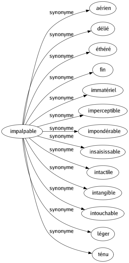 Synonyme de Impalpable : Aérien Délié Éthéré Fin Immatériel Imperceptible Impondérable Insaisissable Intactile Intangible Intouchable Léger Ténu 