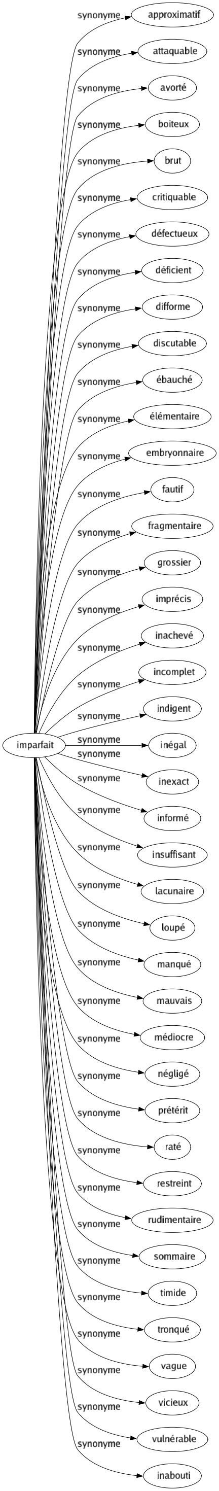 Synonyme de Imparfait : Approximatif Attaquable Avorté Boiteux Brut Critiquable Défectueux Déficient Difforme Discutable Ébauché Élémentaire Embryonnaire Fautif Fragmentaire Grossier Imprécis Inachevé Incomplet Indigent Inégal Inexact Informé Insuffisant Lacunaire Loupé Manqué Mauvais Médiocre Négligé Prétérit Raté Restreint Rudimentaire Sommaire Timide Tronqué Vague Vicieux Vulnérable Inabouti 