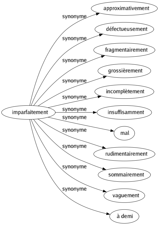 Synonyme de Imparfaitement : Approximativement Défectueusement Fragmentairement Grossièrement Incomplètement Insuffisamment Mal Rudimentairement Sommairement Vaguement À demi 