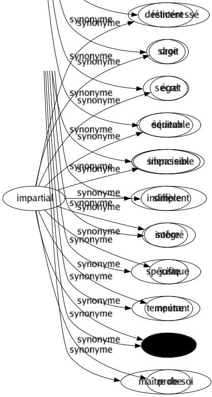 Synonyme de Impartial : Désintéressé Droit Égal Équitable Impassible Indiffèrent Intégré Juste Neutre Objectif Probe 