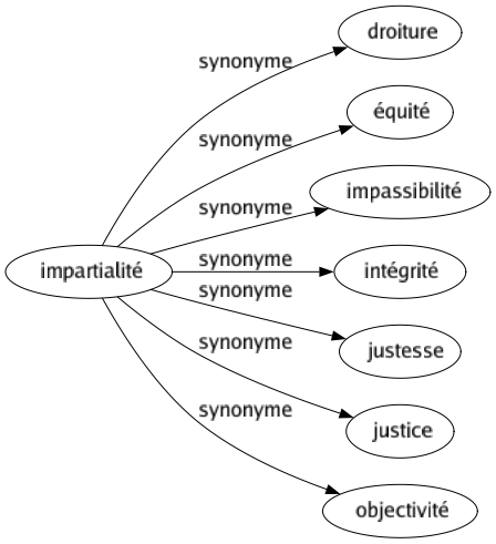 Synonyme de Impartialité : Droiture Équité Impassibilité Intégrité Justesse Justice Objectivité 