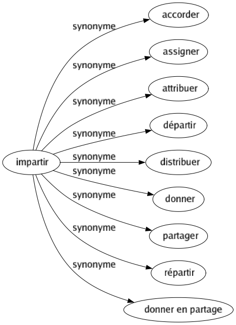 Synonyme de Impartir : Accorder Assigner Attribuer Départir Distribuer Donner Partager Répartir Donner en partage 