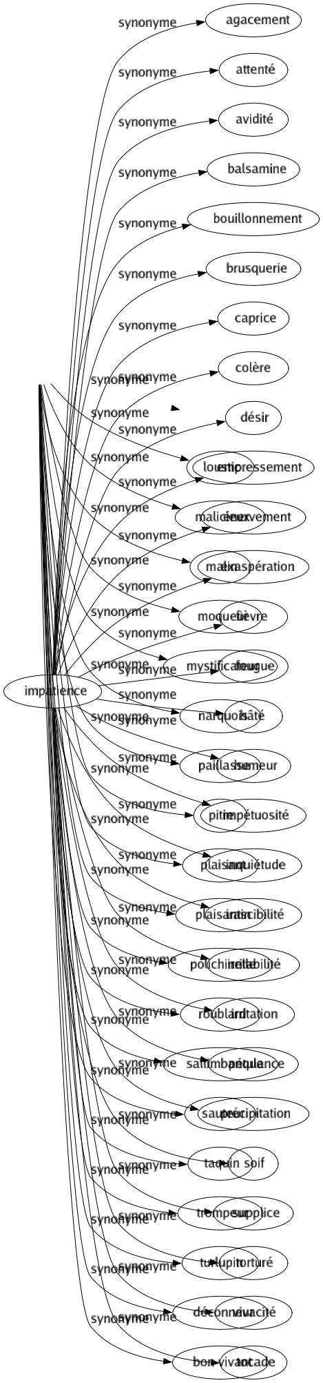 Synonyme de Impatience : Agacement Attenté Avidité Balsamine Bouillonnement Brusquerie Caprice Colère Désir Empressement Énervement Exaspération Fièvre Fougue Hâté Humeur Impétuosité Inquiétude Irascibilité Irritabilité Irritation Pétulance Précipitation Soif Supplice Torturé Vivacité Tocade 
