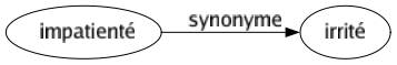 Synonyme de Impatienté : Irrité 