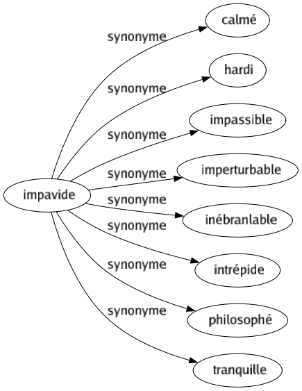 Synonyme de Impavide : Calmé Hardi Impassible Imperturbable Inébranlable Intrépide Philosophé Tranquille 