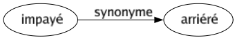 Synonyme de Impayé : Arriéré 