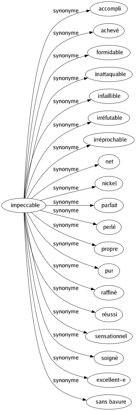 Synonyme de Impeccable : Accompli Achevé Formidable Inattaquable Infaillible Irréfutable Irréprochable Net Nickel Parfait Perlé Propre Pur Raffiné Réussi Sensationnel Soigné Excellent-e Sans bavure 