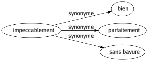Synonyme de Impeccablement : Bien Parfaitement Sans bavure 