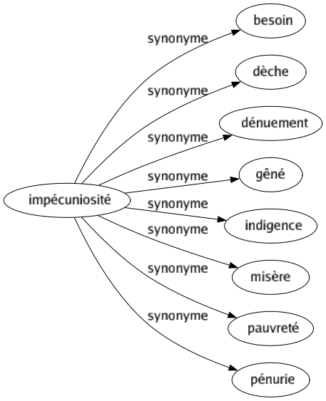 Synonyme de Impécuniosité : Besoin Dèche Dénuement Gêné Indigence Misère Pauvreté Pénurie 