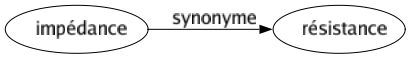 Synonyme de Impédance : Résistance 