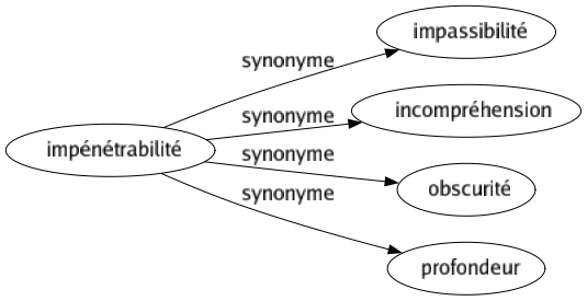 Synonyme de Impénétrabilité : Impassibilité Incompréhension Obscurité Profondeur 
