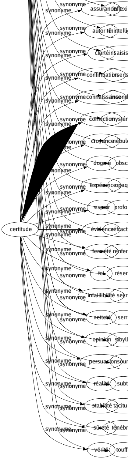 Synonyme de Impénétrable : Abscons Abstrus Adiabatique Boutonné Cabalistique Caché Compact Concentré Dense Difficile Énigmatique Épais Ésotérique Étranger Fermé Fuyant Hermétique Impassible Imperméable Inabordable Inaccessible Incompréhensible Inconcevable Inconnaissable Inconnu Indéchiffrable Indéfinissable Indiffèrent Inexplicable Inexpressif Inflexible Inintelligible Insaisissable Insensible Insondable Mystérieux Nébuleux Obscur Opaque Profond Réfractaire Renfermé Réservé Secret Serré Sibyllin Sourd Subtil Taciturne Ténébreux Touffu 