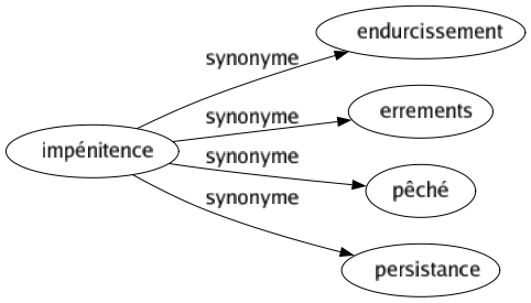 Synonyme de Impénitence : Endurcissement Errements Pêché Persistance 