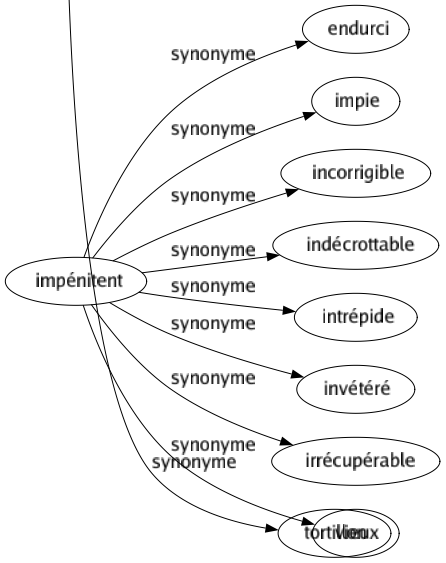 Synonyme de Impénitent : Endurci Impie Incorrigible Indécrottable Intrépide Invétéré Irrécupérable Vieux 