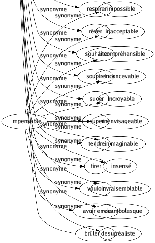 Synonyme de Impensable : Impossible Inacceptable Incompréhensible Inconcevable Incroyable Inenvisageable Inimaginable Insensé Invraisemblable Rocambolesque Surréaliste 