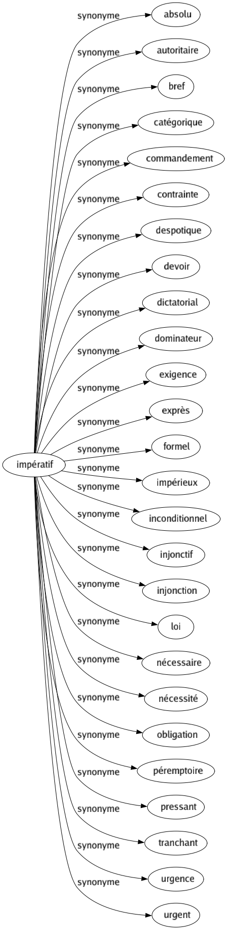 Synonyme de Impératif : Absolu Autoritaire Bref Catégorique Commandement Contrainte Despotique Devoir Dictatorial Dominateur Exigence Exprès Formel Impérieux Inconditionnel Injonctif Injonction Loi Nécessaire Nécessité Obligation Péremptoire Pressant Tranchant Urgence Urgent 