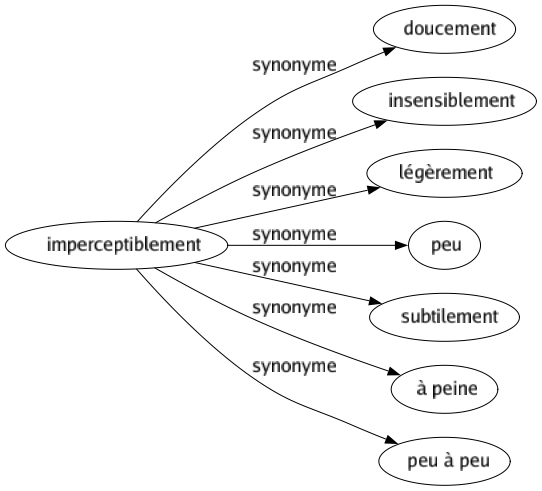 Synonyme de Imperceptiblement : Doucement Insensiblement Légèrement Peu Subtilement À peine Peu à peu 