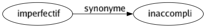 Synonyme de Imperfectif : Inaccompli 