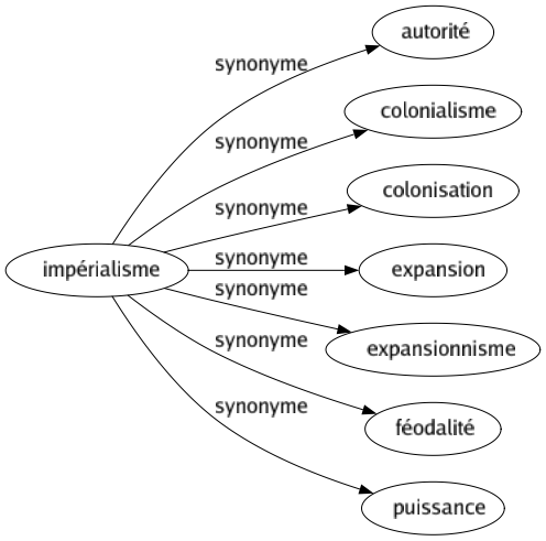 Synonyme de Impérialisme : Autorité Colonialisme Colonisation Expansion Expansionnisme Féodalité Puissance 