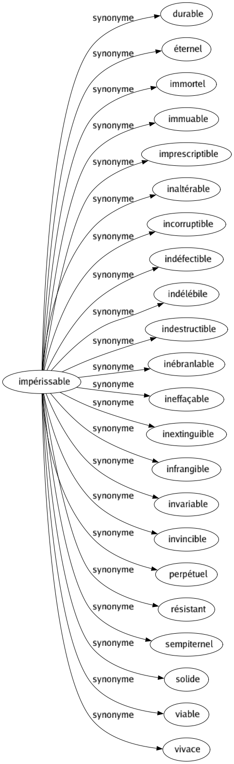 Synonyme de Impérissable : Durable Éternel Immortel Immuable Imprescriptible Inaltérable Incorruptible Indéfectible Indélébile Indestructible Inébranlable Ineffaçable Inextinguible Infrangible Invariable Invincible Perpétuel Résistant Sempiternel Solide Viable Vivace 
