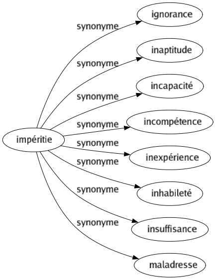 Synonyme de Impéritie : Ignorance Inaptitude Incapacité Incompétence Inexpérience Inhabileté Insuffisance Maladresse 