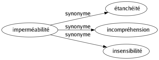 Synonyme de Imperméabilité : Étanchéité Incompréhension Insensibilité 