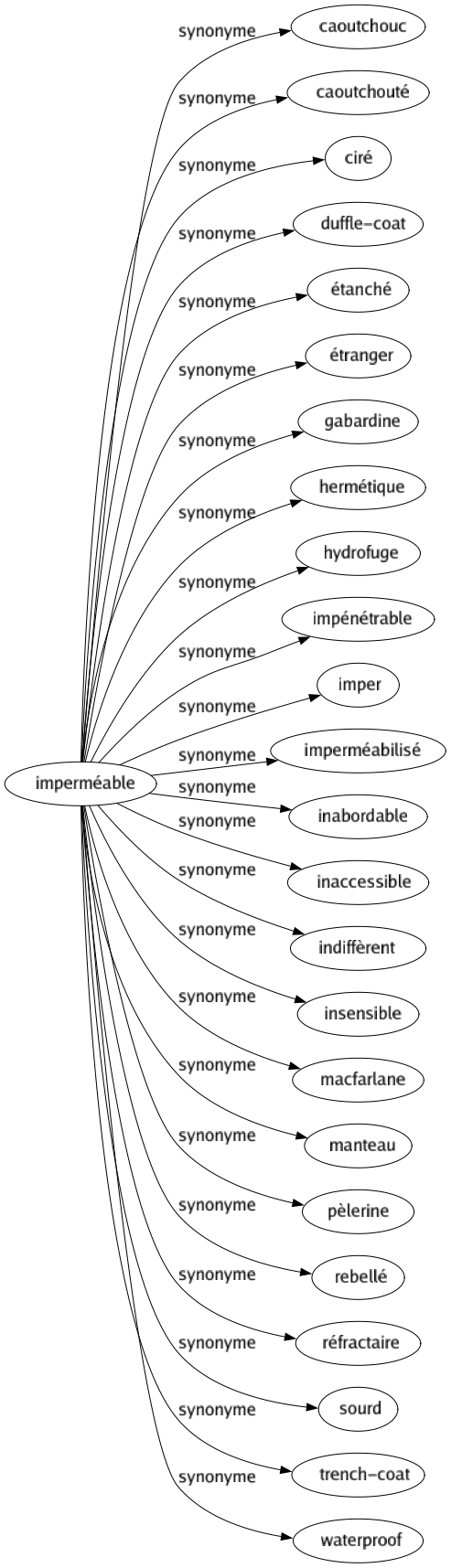 Synonyme de Imperméable : Caoutchouc Caoutchouté Ciré Duffle-coat Étanché Étranger Gabardine Hermétique Hydrofuge Impénétrable Imper Imperméabilisé Inabordable Inaccessible Indiffèrent Insensible Macfarlane Manteau Pèlerine Rebellé Réfractaire Sourd Trench-coat Waterproof 