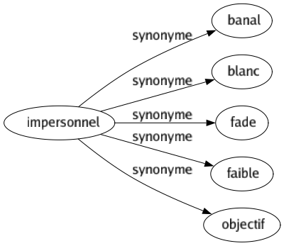 Synonyme de Impersonnel : Banal Blanc Fade Faible Objectif 