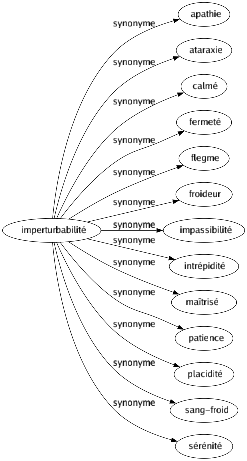 Synonyme de Imperturbabilité : Apathie Ataraxie Calmé Fermeté Flegme Froideur Impassibilité Intrépidité Maîtrisé Patience Placidité Sang-froid Sérénité 
