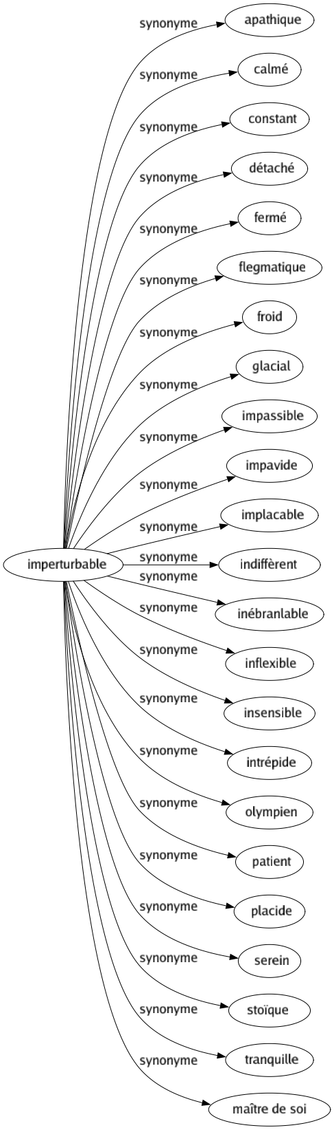 Synonyme de Imperturbable : Apathique Calmé Constant Détaché Fermé Flegmatique Froid Glacial Impassible Impavide Implacable Indiffèrent Inébranlable Inflexible Insensible Intrépide Olympien Patient Placide Serein Stoïque Tranquille Maître de soi 