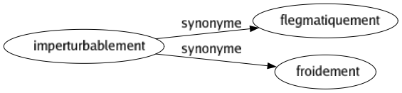 Synonyme de Imperturbablement : Flegmatiquement Froidement 