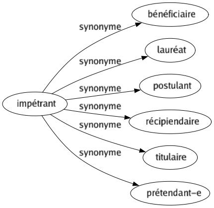 Synonyme de Impétrant : Bénéficiaire Lauréat Postulant Récipiendaire Titulaire Prétendant-e 