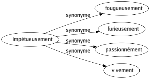 Synonyme de Impétueusement : Fougueusement Furieusement Passionnément Vivement 
