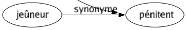 Synonyme de Impie : Adultère Antireligieux Apostat Athée Blasphémateur Blasphématoire Hérétique Impénitent Incrédule Incroyant Infidèle Irréligieux Libertin Mécréant Païen Parpaillot Profanateur Renégat Sacrilège Libre penseur 