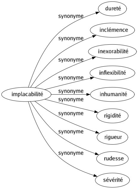 Synonyme de Implacabilité : Dureté Inclémence Inexorabilité Inflexibilité Inhumanité Rigidité Rigueur Rudesse Sévérité 