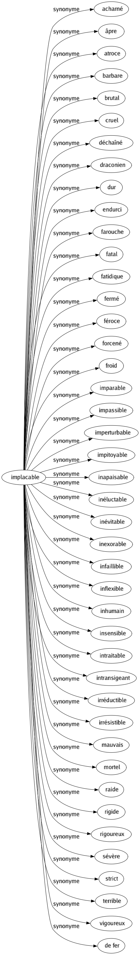 Synonyme de Implacable : Acharné Âpre Atroce Barbare Brutal Cruel Déchaîné Draconien Dur Endurci Farouche Fatal Fatidique Fermé Féroce Forcené Froid Imparable Impassible Imperturbable Impitoyable Inapaisable Inéluctable Inévitable Inexorable Infaillible Inflexible Inhumain Insensible Intraitable Intransigeant Irréductible Irrésistible Mauvais Mortel Raide Rigide Rigoureux Sévère Strict Terrible Vigoureux De fer 