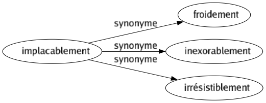 Synonyme de Implacablement : Froidement Inexorablement Irrésistiblement 